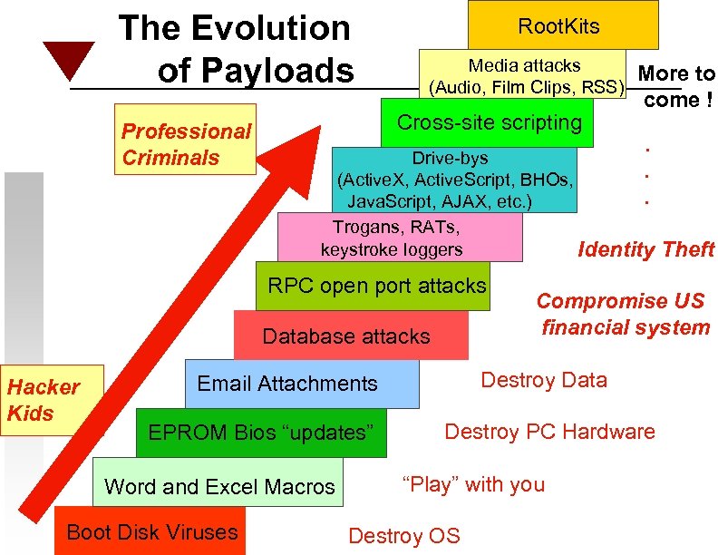 The Evolution of Payloads Professional Criminals Root. Kits Media attacks (Audio, Film Clips, RSS)