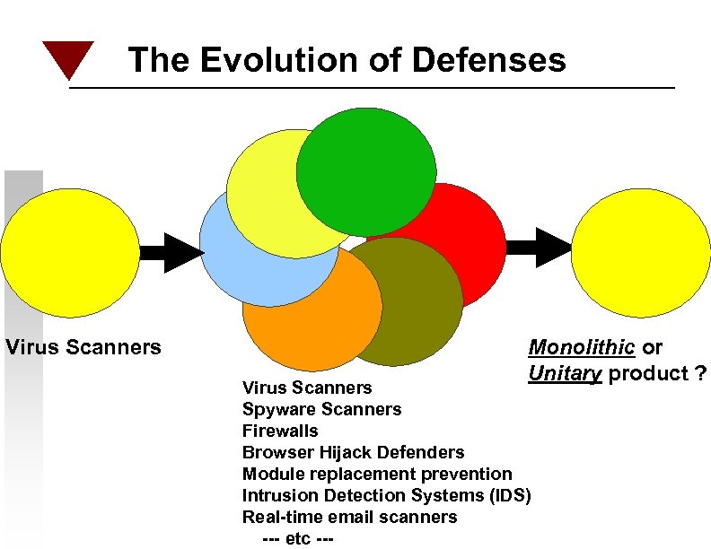 The Evolution of Defenses Virus Scanners Monolithic or Unitary product ? Virus Scanners Spyware