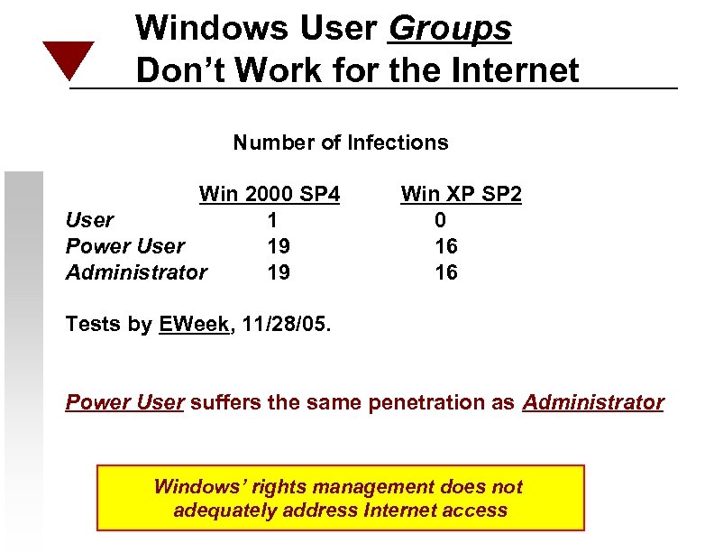 Windows User Groups Don’t Work for the Internet Number of Infections Win 2000 SP