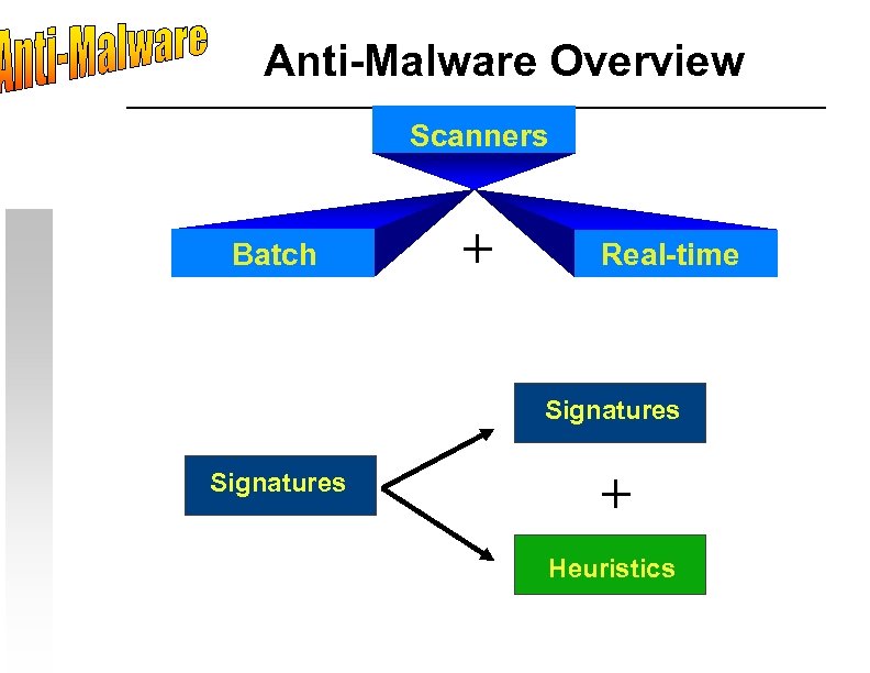 Anti-Malware Overview Scanners Batch + Real-time Signatures + Heuristics 