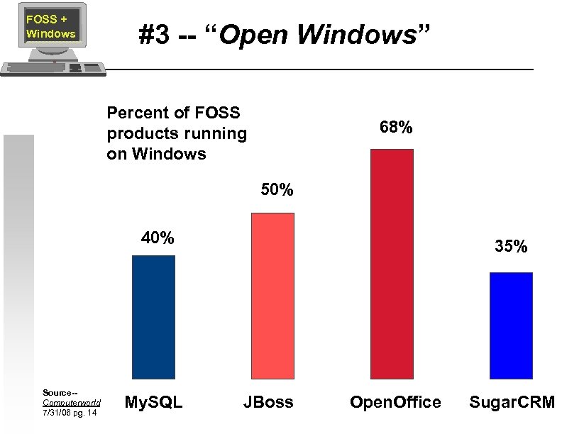 FOSS + Windows #3 -- “Open Windows” Percent of FOSS products running on Windows