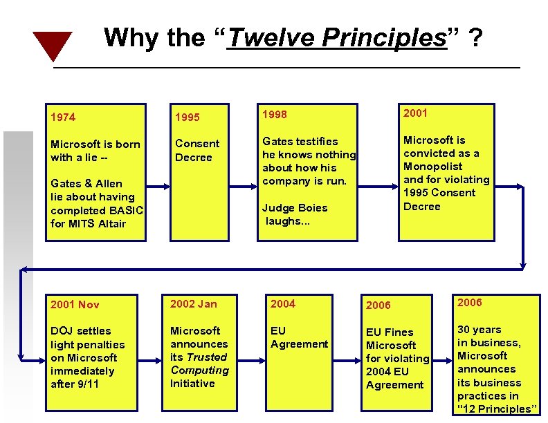 Why the “Twelve Principles” ? 1974 1995 1998 2001 Microsoft is born with a