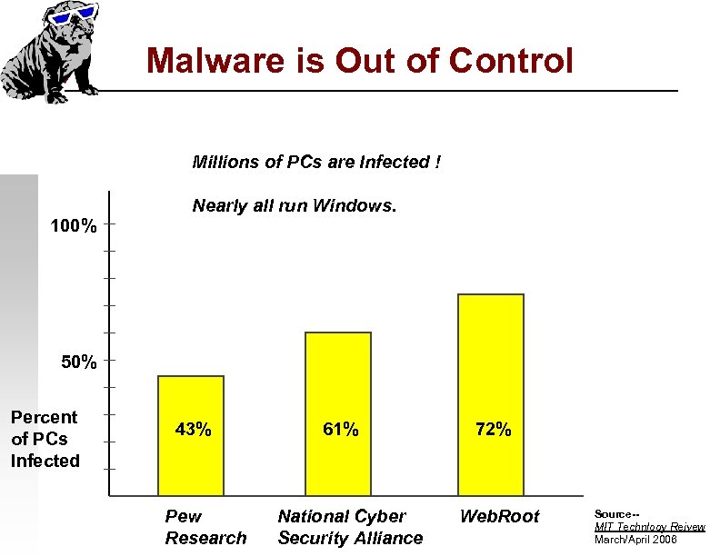 Malware is Out of Control Millions of PCs are Infected ! 100% Nearly all