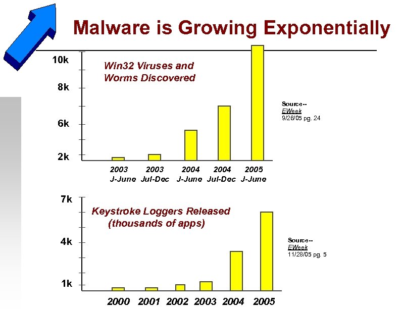 Malware is Growing Exponentially 10 k 8 k Win 32 Viruses and Worms Discovered