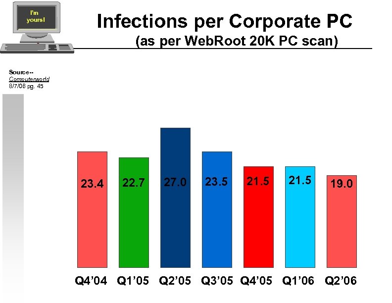 I’m yours! Infections per Corporate PC (as per Web. Root 20 K PC scan)