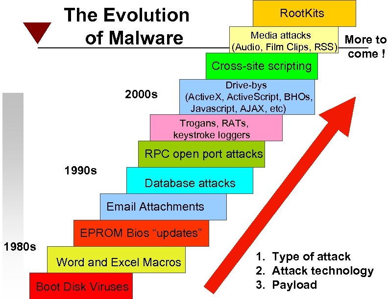 The Evolution of Malware Root. Kits Media attacks (Audio, Film Clips, RSS) Cross-site scripting