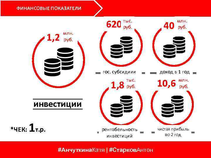 ФИНАНСОВЫЕ ПОКАЗАТЕЛИ 1, 2 млн. руб. 620 тыс. руб. гос. субсидиии 1, 8 тыс.