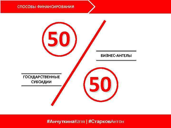 СПОСОБЫ ФИНАНСИРОВАНИЯ 50 ГОСУДАРСТВЕННЫЕ СУБСИДИИ БИЗНЕС-АНГЕЛЫ 50 #Анчуткина. Катя | #Старков. Антон 