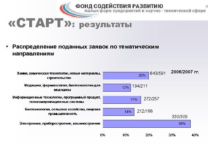  «СТАРТ» : результаты • Распределение поданных заявок по тематическим направлениям 643/591 2006/2007 гг.
