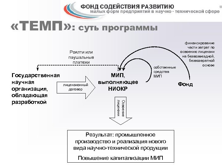  «ТЕМП» : суть программы Роялти или паушальные платежи лицензионный договор МИП, выполняющее НИОКР