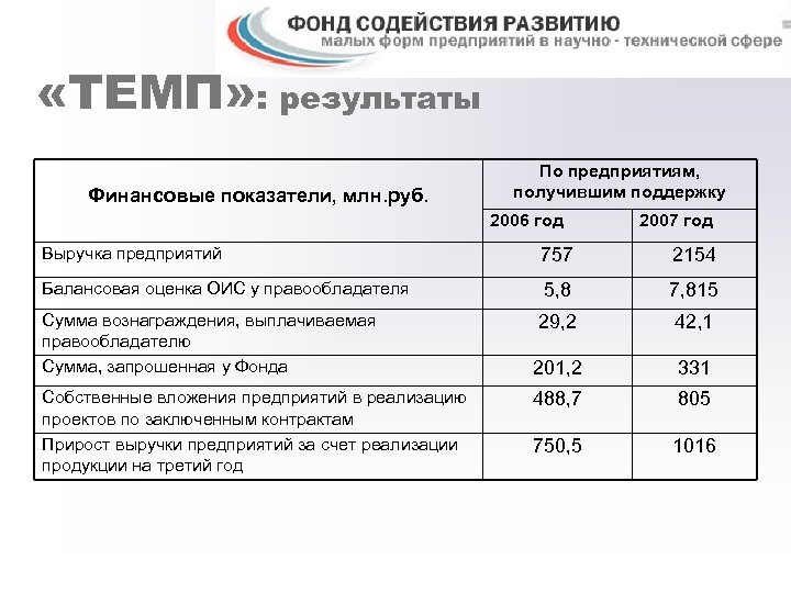  «ТЕМП» : результаты Финансовые показатели, млн. руб. По предприятиям, получившим поддержку 2006 год