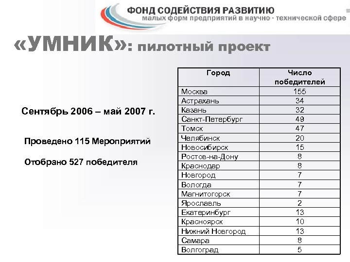  «УМНИК» : пилотный проект Город Сентябрь 2006 – май 2007 г. Проведено 115