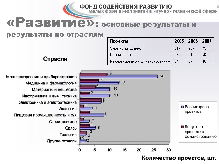  «Развитие» : основные результаты и результаты по отраслям Проекты 2005 2006 2007 Зарегистрировано