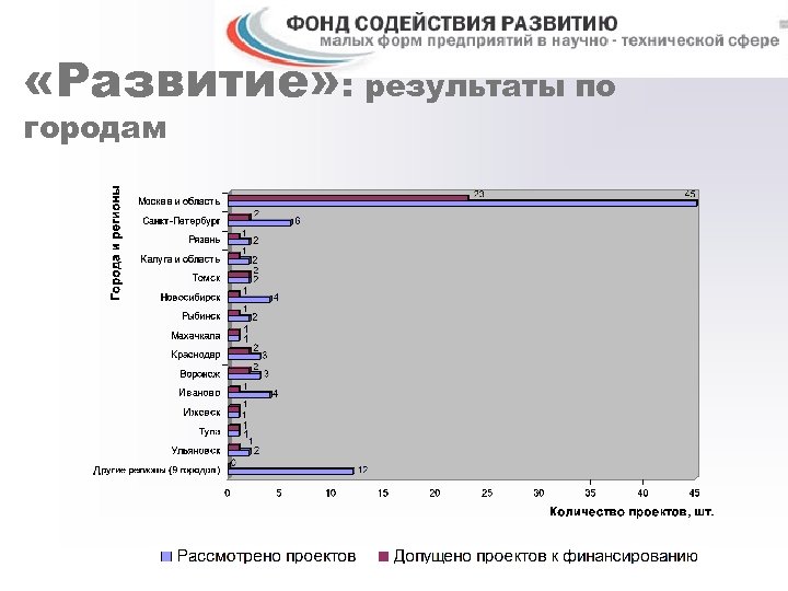  «Развитие» : результаты по городам 
