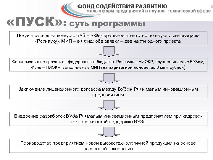  «ПУСК» : суть программы Подача заявок на конкурс: ВУЗ – в Федеральное агентство