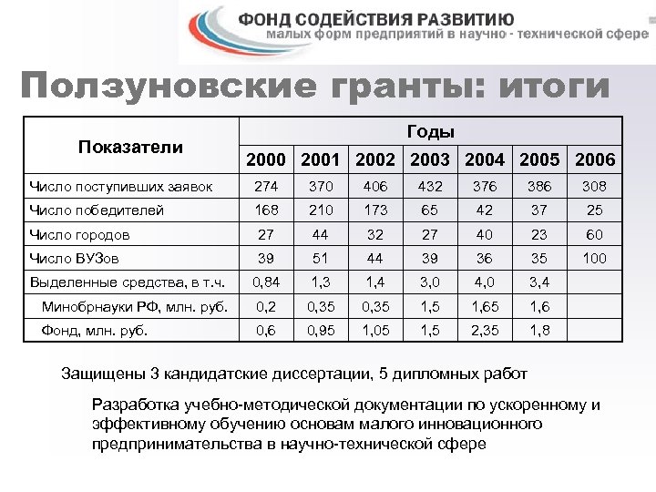 Ползуновские гранты: итоги Показатели Годы 2000 2001 2002 2003 2004 2005 2006 Число поступивших