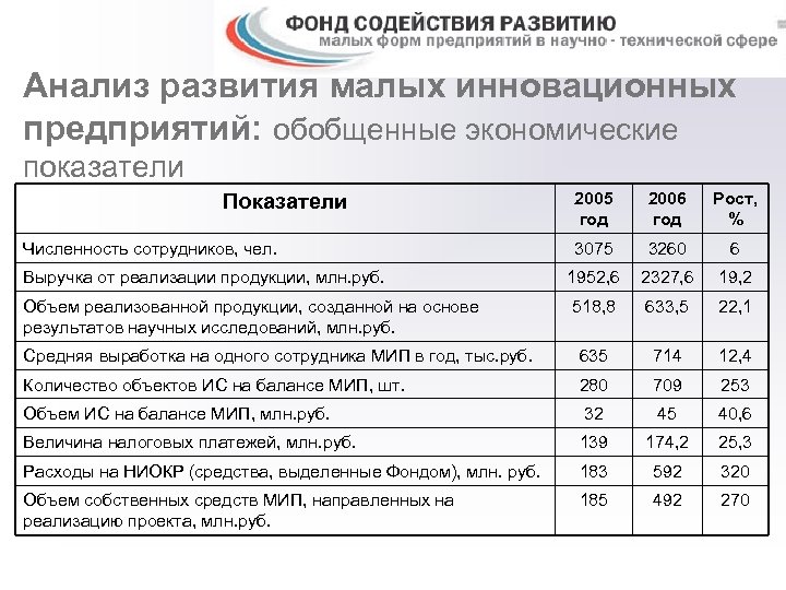 Анализ развития малых инновационных предприятий: обобщенные экономические показатели 2005 год 2006 год Рост, %