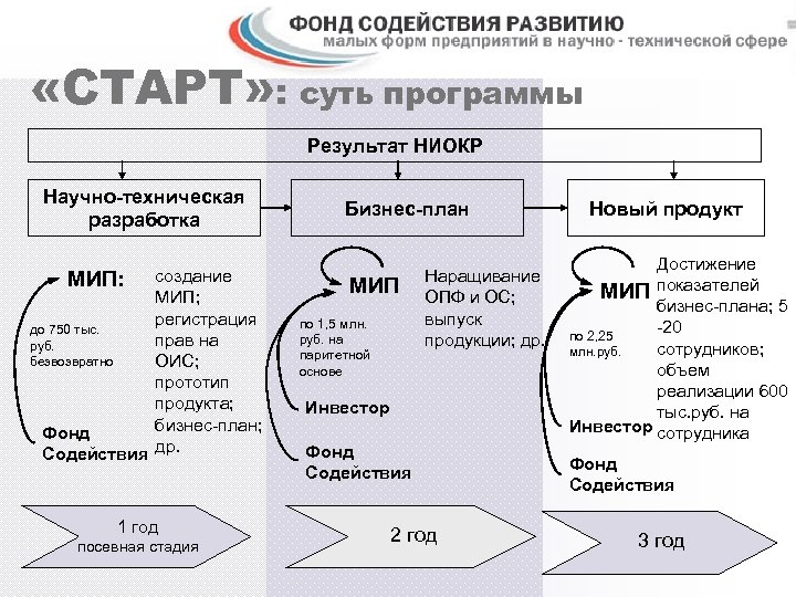  «СТАРТ» : суть программы Результат НИОКР Научно-техническая разработка МИП: создание МИП; регистрация до
