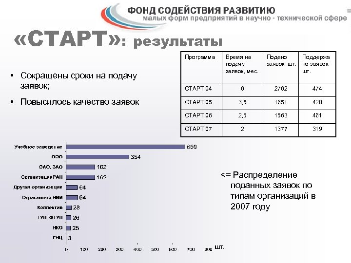  «СТАРТ» : результаты Программа • Сокращены сроки на подачу заявок; Время на подачу
