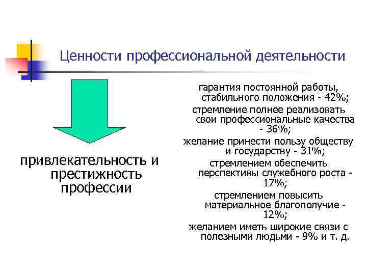 Ценности профессиональной деятельности привлекательность и престижность профессии гарантия постоянной работы, стабильного положения - 42%;