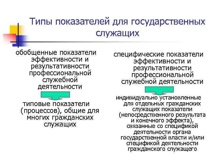 Типы показателей. Показатели эффективности и результативности госслужащих. Специфическим показателям эффективности деятельности. Общие и специфические показатели.