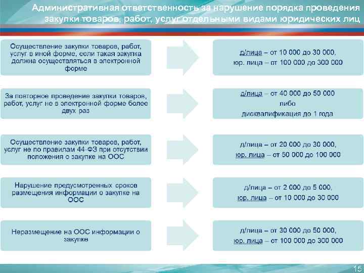 Административная ответственность за нарушение порядка проведения закупки товаров, работ, услуг отдельными видами юридических лиц