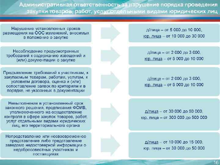 Административная ответственность за нарушение порядка проведения закупки товаров, работ, услуг отдельными видами юридических лиц