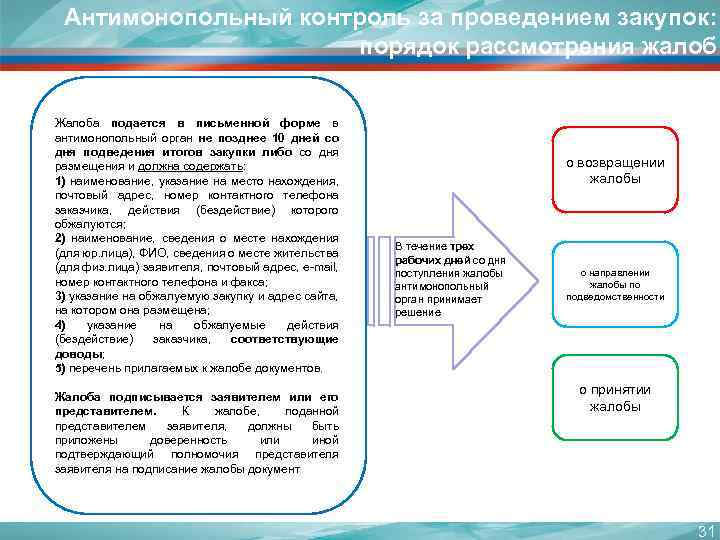 Антимонопольный контроль за проведением закупок: порядок рассмотрения жалоб Жалоба подается в письменной форме в