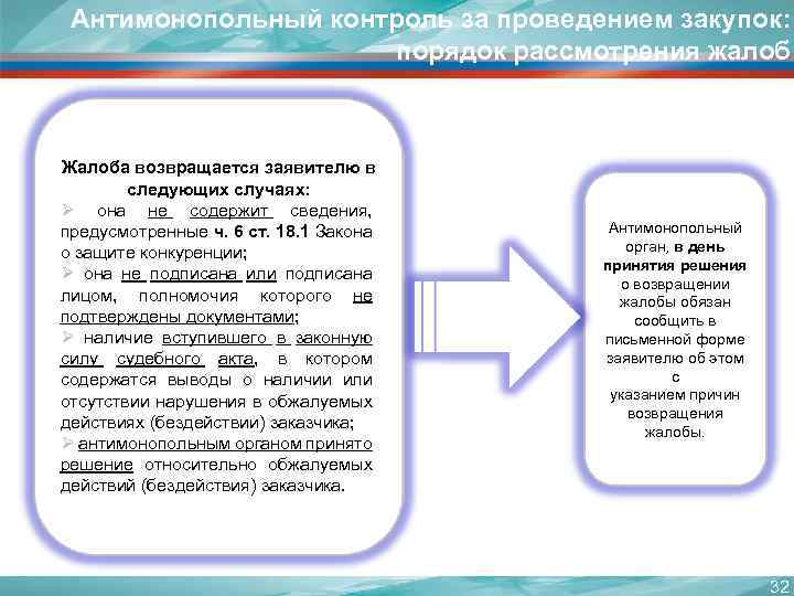 Антимонопольный контроль за проведением закупок: порядок рассмотрения жалоб Жалоба возвращается заявителю в следующих случаях: