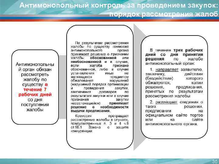 Антимонопольный контроль за проведением закупок: порядок рассмотрения жалоб 35 