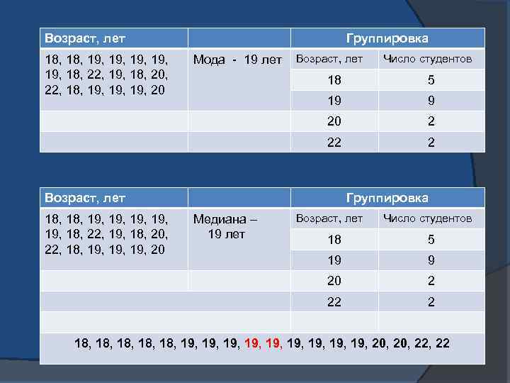 Возраст, лет 18, 19, 19, 19, 18, 22, 19, 18, 20, 22, 18, 19,