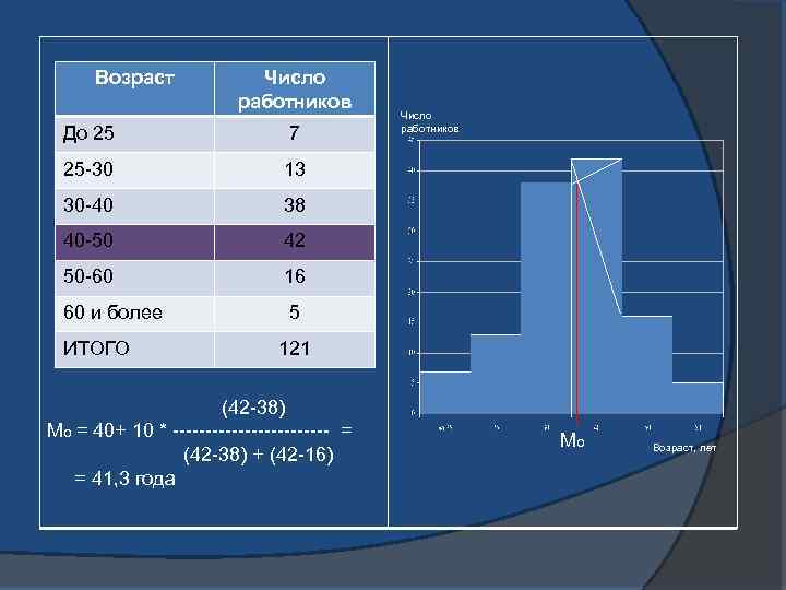 Возраст Число работников До 25 7 25 -30 13 30 -40 38 40 -50