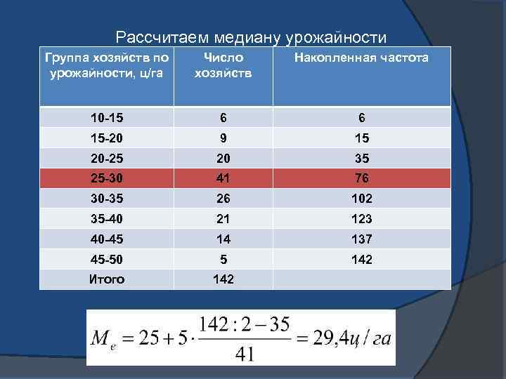 Рассчитаем медиану урожайности Группа хозяйств по урожайности, ц/га Число хозяйств Накопленная частота 10 -15