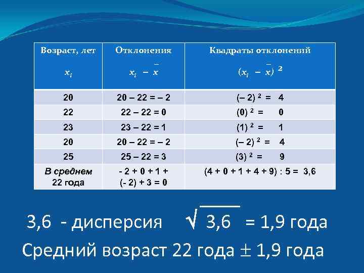 Возраст, лет xi Отклонения _ xi – x Квадраты отклонений _ (xi – x)