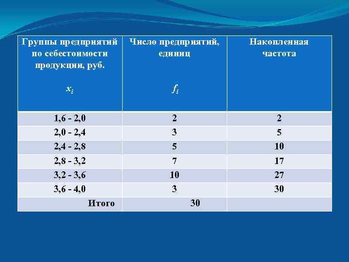 Группы предприятий по себестоимости продукции, руб. Число предприятий, единиц xi fi 1, 6 -