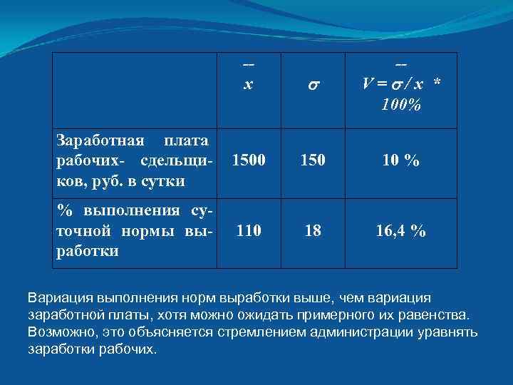 -x -V= /x * 100% Заработная плата рабочих- сдельщиков, руб. в сутки 1500 150