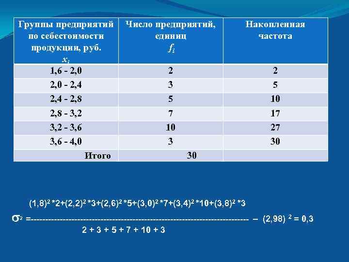 Группы предприятий по себестоимости продукции, руб. xi 1, 6 - 2, 0 - 2,