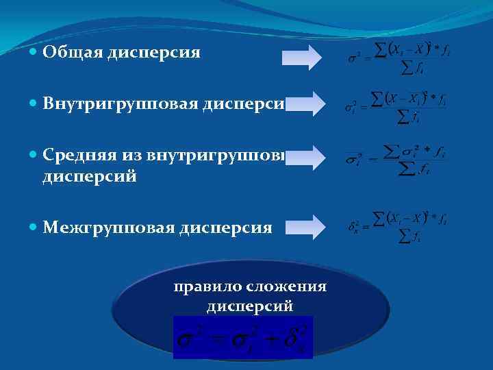  Общая дисперсия Внутригрупповая дисперсия Средняя из внутригрупповых дисперсий Межгрупповая дисперсия правило сложения дисперсий