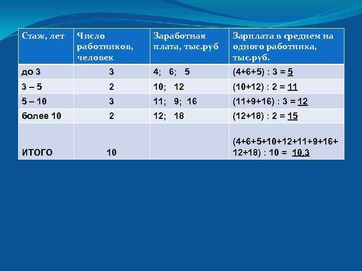 Стаж, лет Число работников, человек Заработная плата, тыс. руб Зарплата в среднем на одного