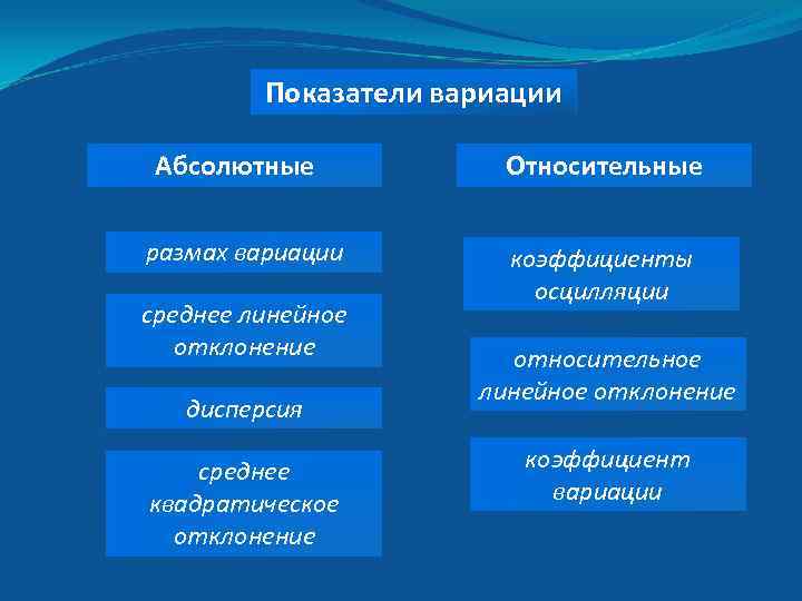 Показатели вариации Абсолютные размах вариации среднее линейное отклонение дисперсия среднее квадратическое отклонение Относительные коэффициенты
