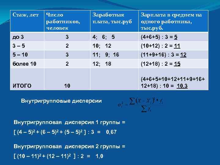 Стаж, лет Число работников, человек Заработная плата, тыс. руб Зарплата в среднем на одного