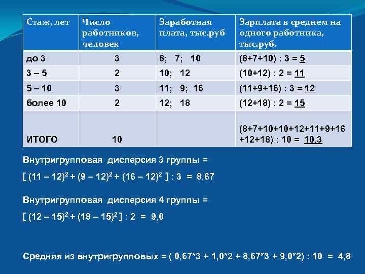 Стаж, лет Число работников, человек Заработная плата, тыс. руб Зарплата в среднем на одного
