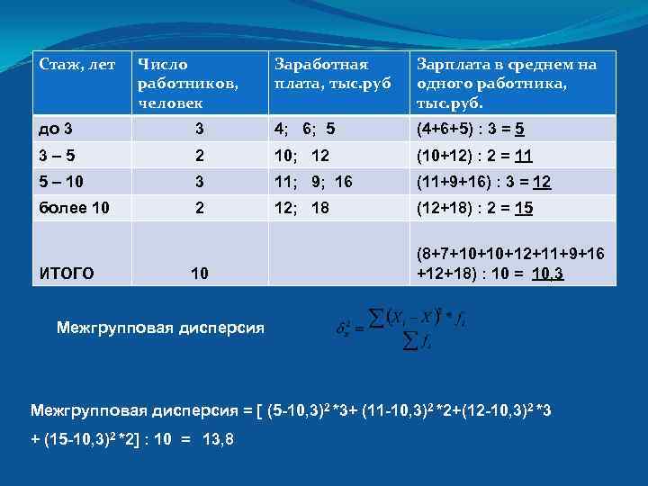 Стаж, лет Число работников, человек Заработная плата, тыс. руб Зарплата в среднем на одного