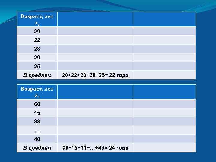 Возраст, лет xi 20 22 23 20 25 В среднем 20+22+23+20+25= 22 года Возраст,