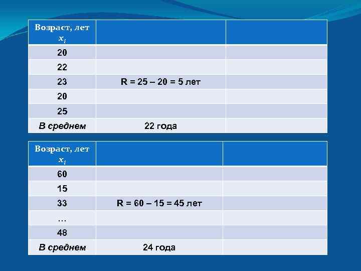 Возраст, лет xi 20 22 23 R = 25 – 20 = 5 лет