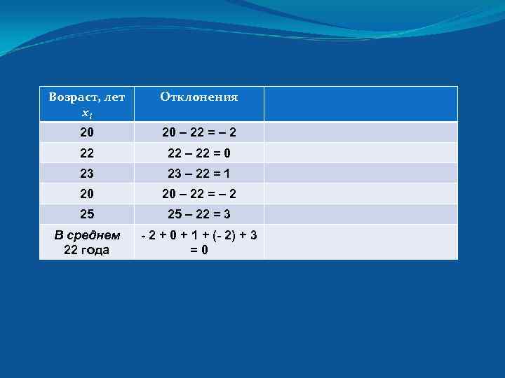 Возраст, лет xi Отклонения 20 20 – 22 = – 2 22 22 –