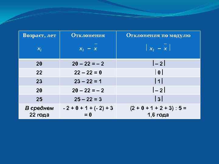 Возраст, лет xi Отклонения _ xi – x Отклонения по модулю _ xi –