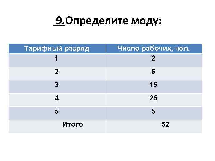 9. Определите моду: Тарифный разряд 1 Число рабочих, чел. 2 2 5 3 15