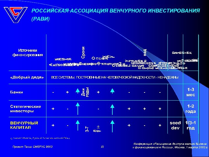 РОССИЙСКАЯ АССОЦИАЦИЯ ВЕНЧУРНОГО ИНВЕСТИРОВАНИЯ (РАВИ) Проект Тасис СМЕРУС 9803 10 Конференция «Расширение доступа малого
