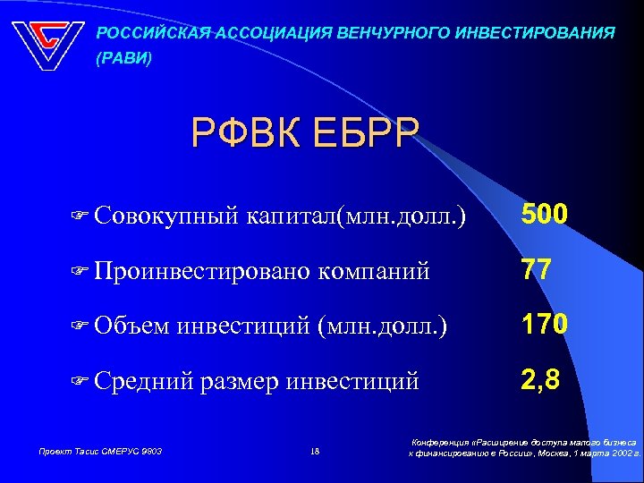 РОССИЙСКАЯ АССОЦИАЦИЯ ВЕНЧУРНОГО ИНВЕСТИРОВАНИЯ (РАВИ) РФВК ЕБРР F Совокупный капитал(млн. долл. ) F Проинвестировано